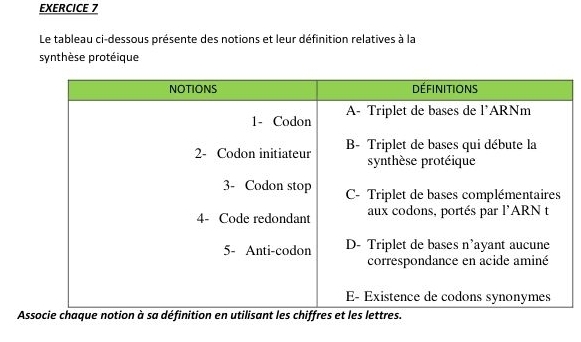 Le tableau ci-dessous présente des notions et leur définition relatives à la
synthèse protéique
As