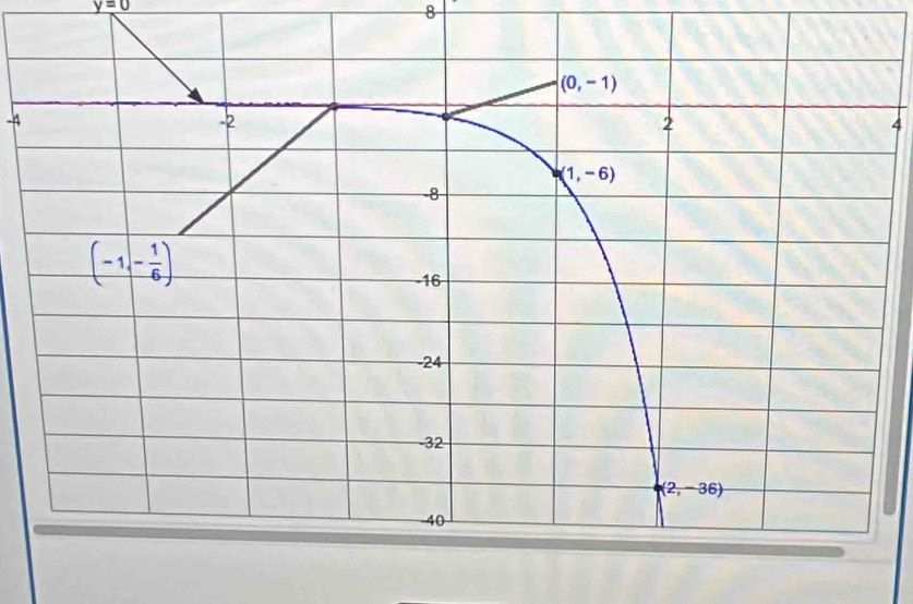 y=0
8
-4
4