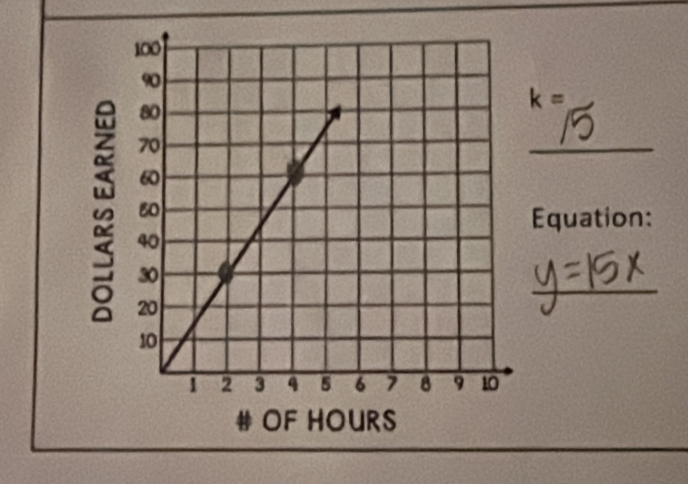 Equation: 
# OF HOURS