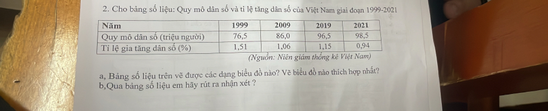 Cho bảng số liệu: Quy mô dân số và tỉ lệ tăng dân số của Việt Nam giai đoạn 1999-2021 
(Nguồn: Niên giám thống kê Việtm) 
a, Bảng số liệu trên vẽ được các dạng biểu đồ nào? Vẽ biểu đồ nào thích hợp nhất? 
b,Qua bảng số liệu em hãy rút ra nhận xét ?