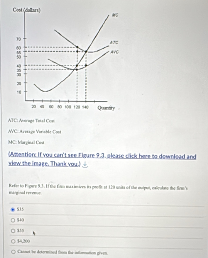 Cost (dollars)
MC
70
ATC
60
55 AVC
50
40
35
30
20
10
20 40 60 80 100 120 140 Quantity
ATC: Average Total Cost
AVC: Average Variable Cost
MC: Marginal Cost
(Attention: If you can't see Figure 9.3. please click here to download and
view the image. Thank you,)
Refer to Figure 9.3. If the firm maximizes its profit at 120 units of the output, calculate the firm's
marginal revenue.
$35
$40
$55
$4,200
Cannot be determined from the information given.