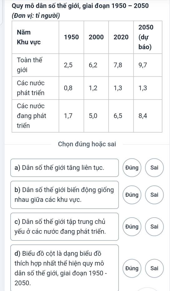 Quy mô dân số thế giới, giai đoạn 1950 - 2050
(Đơn vị: tỉ người)
Chọn đúng hoặc sai
a) Dân số thế giới tăng liên tục. Đúng Sai
b) Dân số thế giới biến động giống Đúng Sai
nhau giữa các khu vực.
c) Dân số thế giới tập trung chủ
yếu ở các nước đang phát triển. Đúng Sai
d) Biểu đồ cột là dạng biểu đồ
thích hợp nhất thể hiện quy mô Đúng Sai
dân số thế giới, giai đoạn 1950 -
2050.