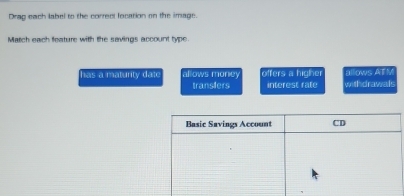 Drag each label to the correct location on the image.
Match each feature with the savings account type.
has a maturity date allows money offers a higher allows ATM
translers interest rate withdrawals