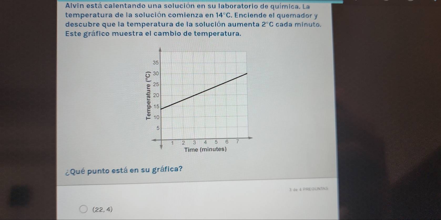 Alvin está calentando una solución en su laboratorio de química. La 
temperatura de la solución comienza en 14°C. Enciende el quemador y 
descubre que la temperatura de la solución aumenta 2°C cada minuto. 
Este gráfico muestra el cambio de temperatura. 
¿Qué punto está en su gráfica? 
3 de 4 PREGUNTAS
(22,4)