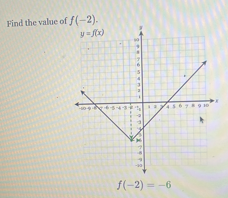 Find the value of f(-2).
f(-2)=-6