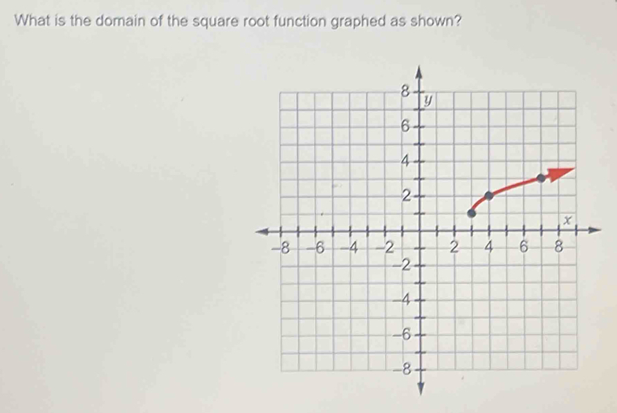 What is the domain of the square root function graphed as shown?