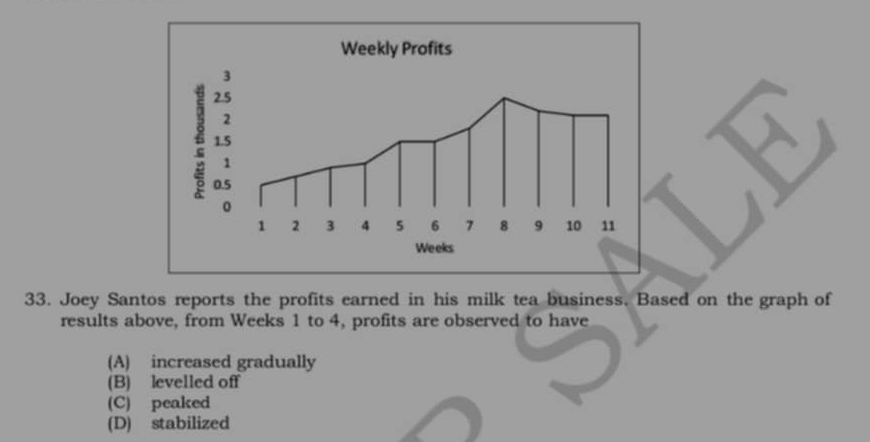 Joey Santos reports the profits earned in his milk tea business. Based on the graph of
results above, from Weeks 1 to 4, profits are observed to have
(A) increased gradually
(B) levelled off
(C) peaked
(D) stabilized