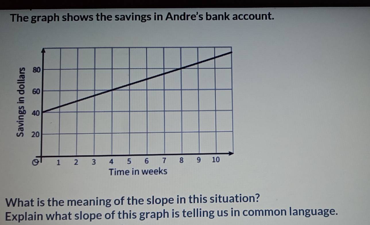 The graph shows the savings in Andre's bank account. 
Time in weeks
What is the meaning of the slope in this situation? 
Explain what slope of this graph is telling us in common language.