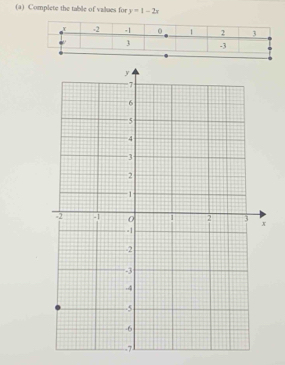 Complete the table of values for y=1-2x
7