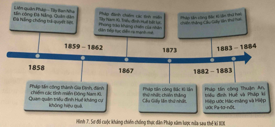 Liên quân Pháp - Tây Ban Nha Pháp đánh chiếm các tỉnh miền Pháp tấn công Bắc Kì lần thứ hai; 
tấn công Đà Nẵng. Quân dân Tây Nam Kì. Triều đình Huế bất lực. chiến thắng Cầu Giấy lần thứ hai. 
Đà Nẵng chống trả quyết liệt. Phong trào kháng chiến của nhân 
dân tiếp tục diễn ra mạnh mẽ.
1859-1862
1873
1883-1884
1858 1867
1882-1883
Pháp tấn công thành Gia Định, đánh Pháp tấn công Bắc Kì lần Pháp tấn công Thuận An, 
chiếm các tỉnh miền Đông Nam Kì. thứ nhất; chiến thắng triều đình Huế và Pháp kí 
Quan quân triều đình Huế kháng cự Cầu Giấy lần thứ nhất. Hiệp ước Hác-măng và Hiệp 
không hiệu quả. ước Pa-tơ-nốt. 
Hình 7. Sơ đố cuộc kháng chiến chống thực dân Pháp xâm lược nửa sau thế kỉ XIX