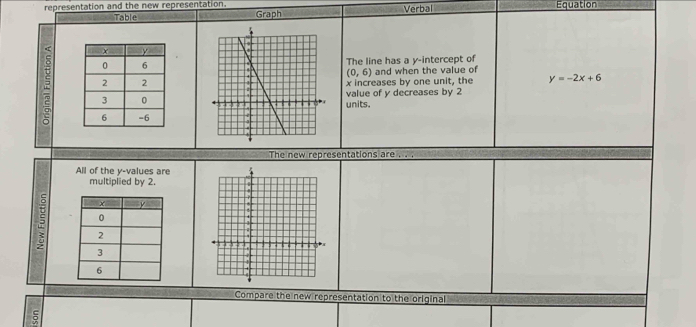 representation and the new representation. Verbal Equation 
Table Graph 
The line has a y-intercept of
(0,6) and when the value of
x increases by one unit, the y=-2x+6
units. 
value of y decreases by 2
The new representations are . . . 
All of the y -values are 
multiplied by 2. 
5 
Compare the new representation to the original