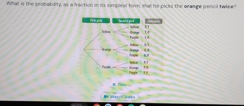 What is the probability, as a fraction in its simplest form, that he picks the orange pencil twice? 
First pick Second pick Outcome 
He llow K Y 
Te llow Grange γ, 0
Purpile Y, P
Yellow O, Y
Orange Grange 0, 0
Parple O, P
Yellaw P Y 
Orange P.O 
Parpile P urp le P.P 
ª Zaom 
■《 Watch video