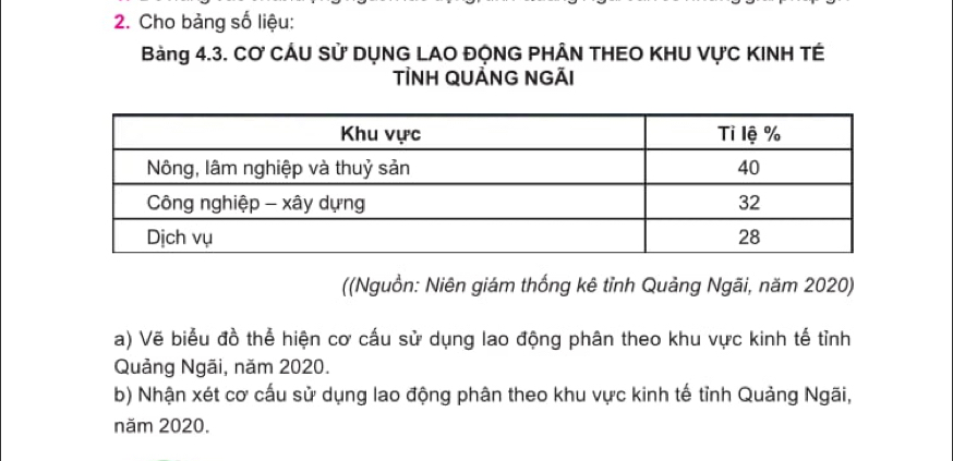 Cho bảng số liệu: 
Bàng 4.3. CƠ CÁU Sử DỤNG LAO ĐỌNG PHÂN THEO KHU VựC KINH TÉ 
TÌNH QUẢNG NGÃi 
((Nguồn: Niên giám thống kê tỉnh Quảng Ngãi, năm 2020) 
a) Vẽ biểu đồ thể hiện cơ cấu sử dụng lao động phân theo khu vực kinh tế tỉnh 
Quảng Ngãi, năm 2020. 
b) Nhận xét cơ cấu sử dụng lao động phân theo khu vực kinh tế tỉnh Quảng Ngãi, 
năm 2020.