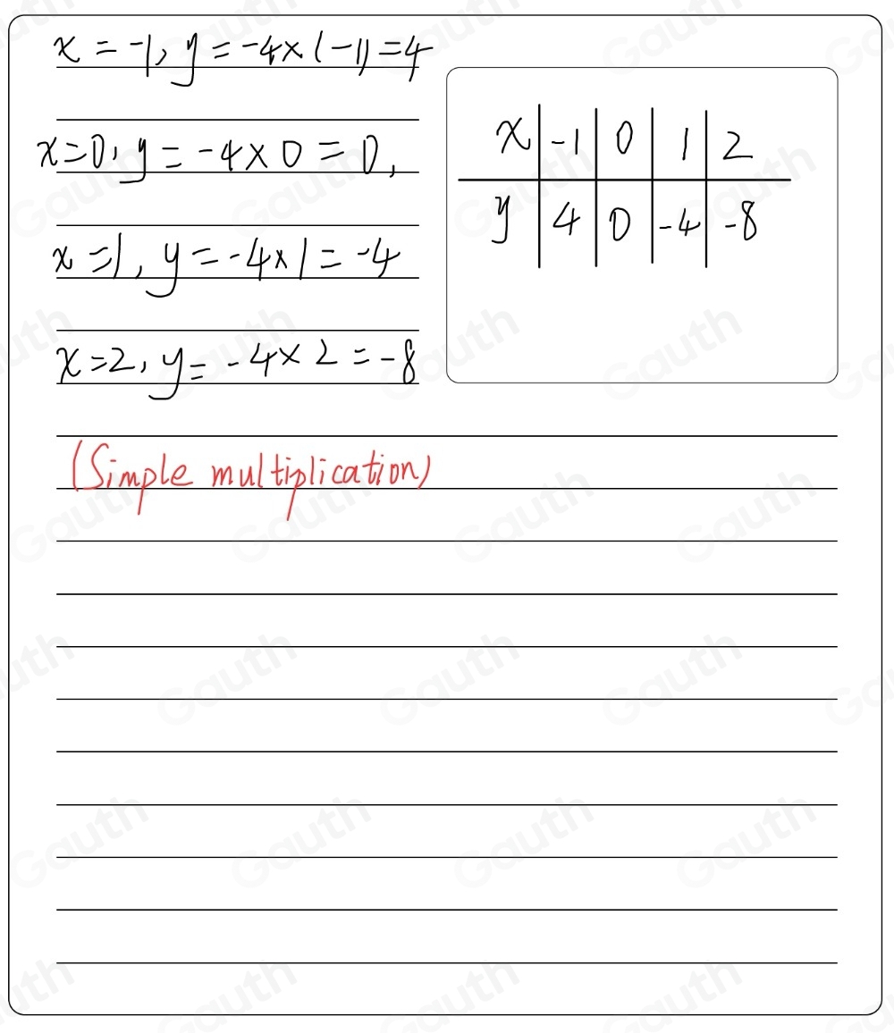 Solved: Copy and complete the table of values for y=-4x. [Math]
