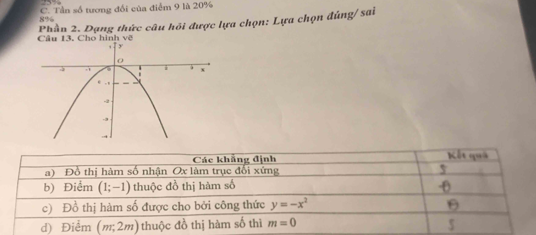 C. Tần số tương đối của điểm 9 là 20%
Phần 2. Dạng thức câu hồi được lựa chọn: Lựa chọn đúng/ sai
8°
Câu 13. Cho hình vẽ
Các khắng định Kết quả
a) Đồ thị hàm số nhận Ox làm trục đối xứng v
b) Điểm (1;-1) thuộc đồ thị hàm số -0
c) Đồ thị hàm số được cho bởi công thức y=-x^2 θ
d) Điểm (m;2m) thuộc đồ thị hàm số thì m=0 5