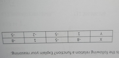 Is the following relation a function? Explain your reasoning.