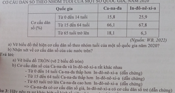 Cơ CÂu dân số thEo nhóm tưổi của một số quốc gia, năm 2020
a) Vẽ biểu đồ thể hiện cơ cấu dân số theo nhóm tuổi của một số quốc gia năm 2020?
b) Nhận xét về cơ cấu dân số của các nước trên?
Trả lời:
a) Vẽ biểu đồ TRÒN (vẽ 2 biểu đồ tròn)
b) Cơ cấu dân số của Ca-na-đa và In-đô-nê-xi-a rất khác nhau
- Từ 0 đến 14 tuổi Ca-na-đa thấp hơn In-đô-nê-xi-a (dẫn chứng)
- Từ 15 đến 64 tuổi Ca-na-đa thấp hơn In-đô-nê-xi-a (dẫn chứng)
- Từ 65 tuổi trở lên Ca-na-đa cao hơn In-đô-nê-xi-a (dẫn chứng)
=> Ca-na-đa có cơ cấu dân số già, In-đô-nê-xi-a có cơ cấu dân số trẻ (dẫn chứng)
Âu 3: Hãy nều ra sự khác biệt về kinh