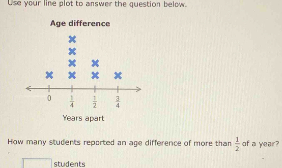 Use your line plot to answer the question below.
Age difference
Years apart
How many students reported an age difference of more than  1/2  of a year?
students