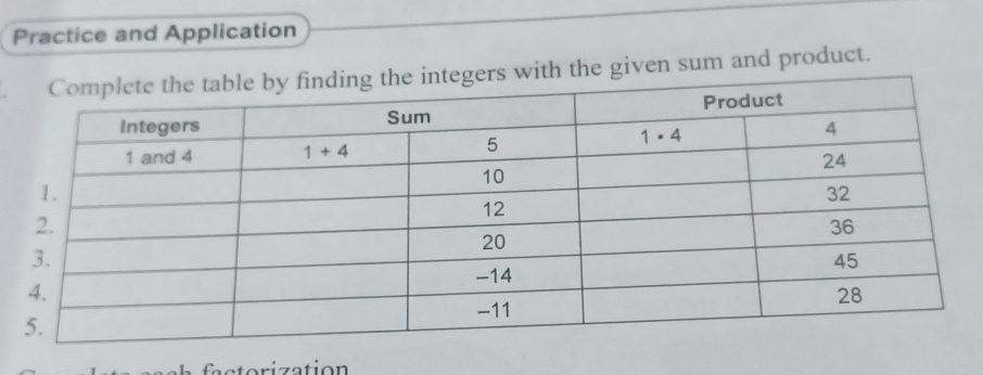 Practice and Application
ith the given sum and product.
facto rization