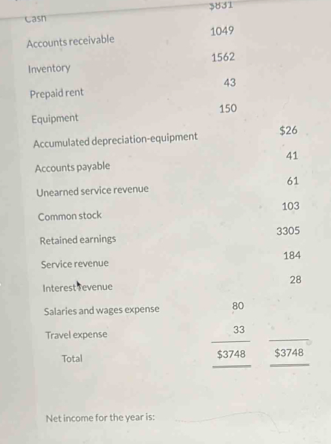 $831
casn
1049
Accounts receivable 
Inventory 1562
43
Prepaid rent
150
Equipment 
Accumulated depreciation-equipment $26
41
Accounts payable
61
Unearned service revenue
103
Common stock 
Retained earnings 3305
Service revenue 184
28
Interest evenue 
Salaries and wages expense
80
Travel expense
33
_ 
_ 
_ 
_ 
Total $3748 $3748
Net income for the year is: