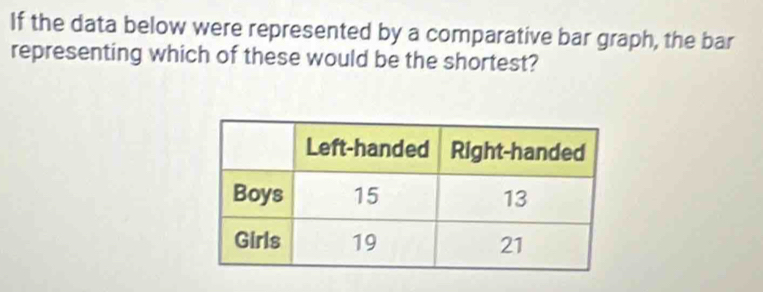 If the data below were represented by a comparative bar graph, the bar 
representing which of these would be the shortest?