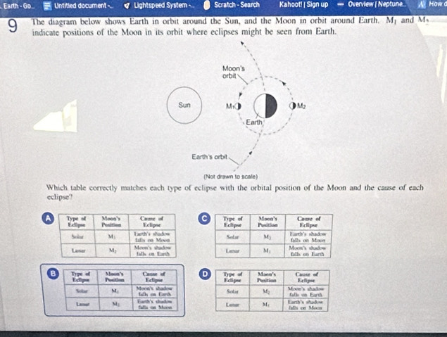 Earth - Go Untitled document -.. Lightspeed System - Scratch - Search Kahoot! | Sign up — Overview | Neptune... A How 
The diagram below shows Earth in orbit around the Sun, and the Moon in orbit around Earth. M and M
9 indicate positions of the Moon in its orbit where eclipses might be seen from Earth.
Which table correctly matches each type of eclipse with the orbital position of the Moon and the cause of each
eclipse?