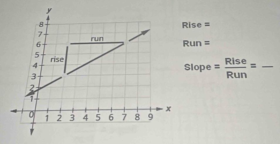 ise = 
Rightarrow
Run=
slope= Rise/Run = _  _