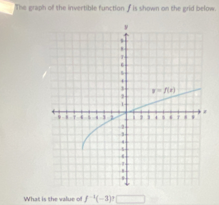 The graph of the invertible function f is shown on the grid below.
What is the value of f^(-1)(-3) □