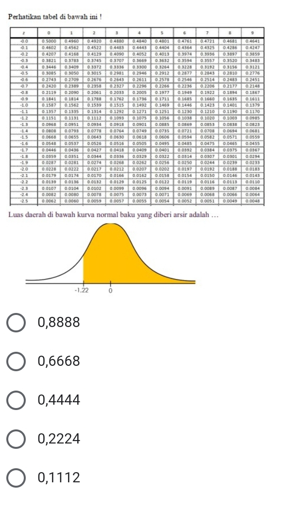 Perhatikan tabel di bawah ini !
Luas daerah di bawah kurva normal baku yang diberi arsir adalah …
0,8888
0,6668
0,4444
0,2224
0,1112