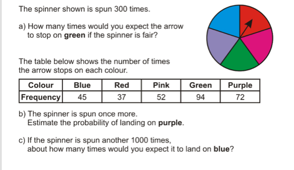 The spinner shown is spun 300 times.
a) How many times would you expect the arrow
to stop on green if the spinner is fair?
The table below shows the number of times
the arrow stops on each colour.
b) The spinner is spun once more.
Estimate the probability of landing on purple.
c) If the spinner is spun another 1000 times,
about how many times would you expect it to land on blue?