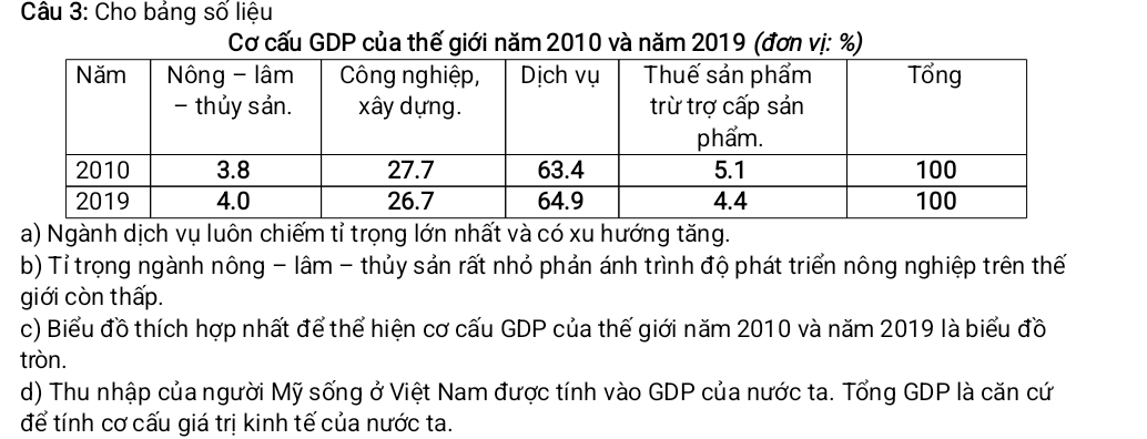 Cho bảng số liệu 
Cơ cấu GDP của thế giới năm 2010 và năm 2019 (đơn vị: %) 
a) Ngành dịch vụ luôn chiếm tỉ trọng lớn nhất và có xu hướng tăng. 
b) Tỉ trọng ngành nông - lâm - thủy sản rất nhỏ phản ánh trình độ phát triển nông nghiệp trên thế 
giới còn thấp. 
c) Biểu đồ thích hợp nhất để thể hiện cơ cấu GDP của thế giới năm 2010 và năm 2019 là biểu đồ 
tròn. 
d) Thu nhập của người Mỹ sống ở Việt Nam được tính vào GDP của nước ta. Tổng GDP là căn cứ 
để tính cơ cấu giá trị kinh tế của nước ta.