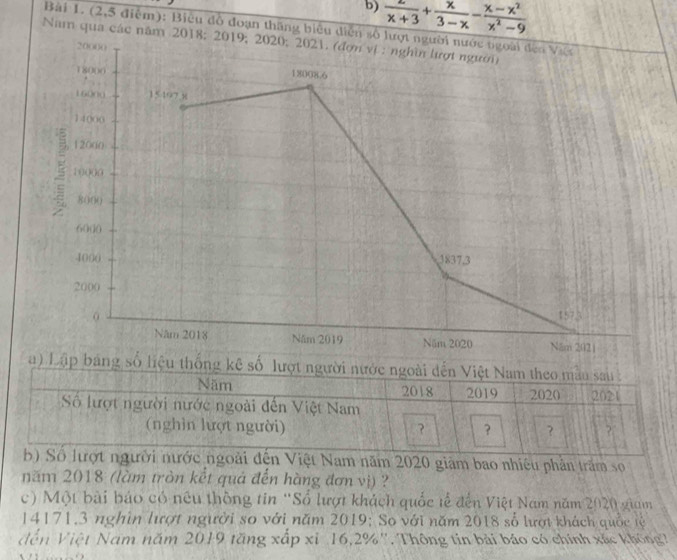  2/x+3 + x/3-x - (x-x^2)/x^2-9 
Bài 1. (2,5 điễm): Biêu đồ đoạn thăng biểu diễn số lượt người nước ngoài đến Vư 
Nam qua các năm 2018: 2019; 2020: 2021. (đợn vị : nghĩn lượt người)
20000
18000 18008.6
16000 15197.8
14000
12000
10 ((0
8000
6000
4000 1837.3
2000
157.3
Năm 2018 Năm 2019 Năm 2020 Năm 2021 
) Lập bảng số liệu thống kê số lượt người nước ngoài dến Việt Nam theo mẫu sau : 
Năm 2018 2019 2020 2021 
Số lượt người nước ngoài đến Việt Nam 
( nghìn lượt người) ? ？ ? ? 
b) Số lượt người nước ngoài đến Việt Nam năm 2020 giàm bao nhiêu phản trăm so 
năm 2018 (làm tròn kết quả đến hàng đơn vị) ? 
c) Một bài báo có nêu thông tin 'Sổ lượt khách quốc tế đến Việt Nam năm 2020 giam
14171, 3 nghìn lượt người so với năm 2019: So với năm 2018 số lượt khách quốc tệ 
đễn Việt Nam năm 2019 tăng xấp xỉ 16, 2% '. Thông tin bài báo có chính xắc không