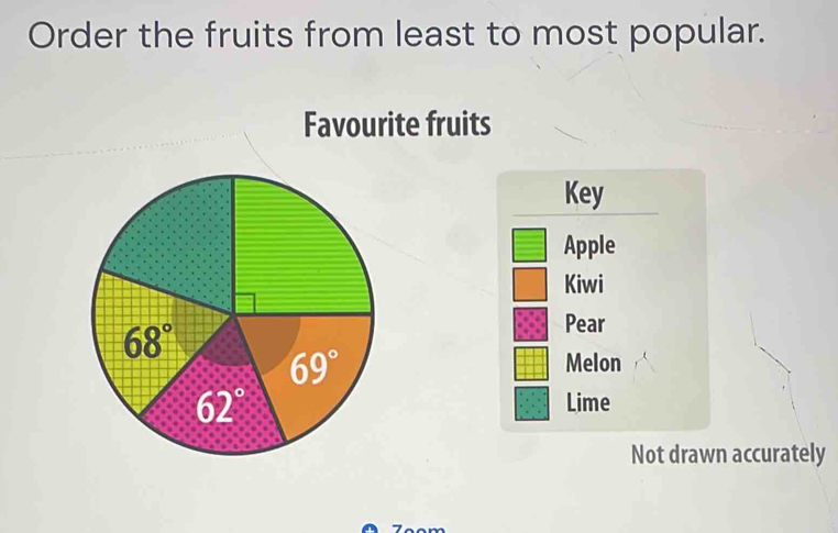 Order the fruits from least to most popular.
Favourite fruits
Key
Apple
Kiwi
Pear
Melon
Lime
Not drawn accurately