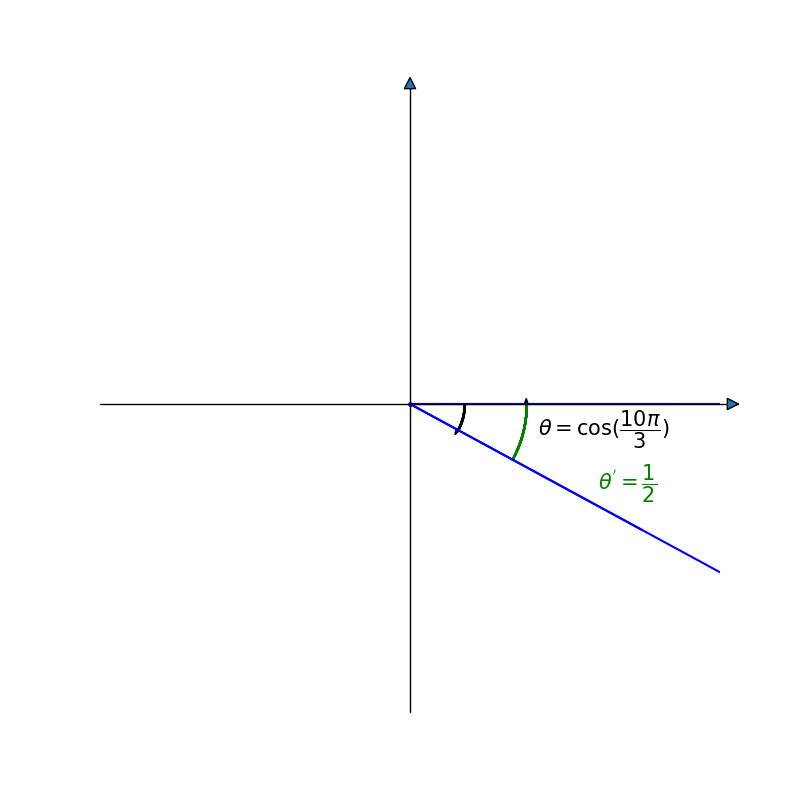 Solved: Henry is asked to find the exact value of cos 10π /3 . His ...