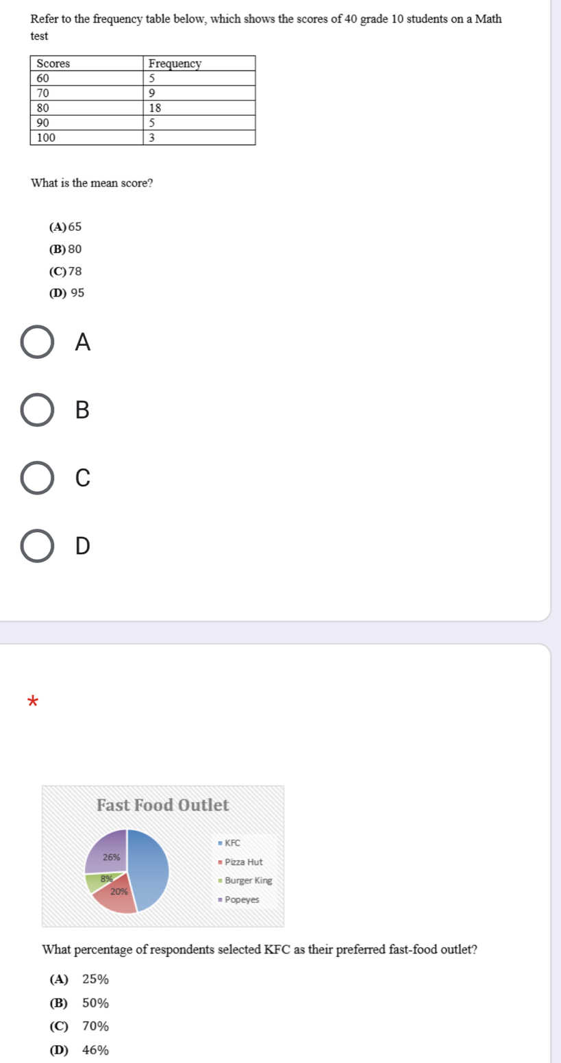 Refer to the frequency table below, which shows the scores of 40 grade 10 students on a Math
test
What is the mean score?
(A) 65
(B) 80
(C) 78
(D) 95
A
B
C
D
*
What percentage of respondents selected KFC as their preferred fast-food outlet?
(A) 25%
(B) 50%
(C) 70%
(D) 46%