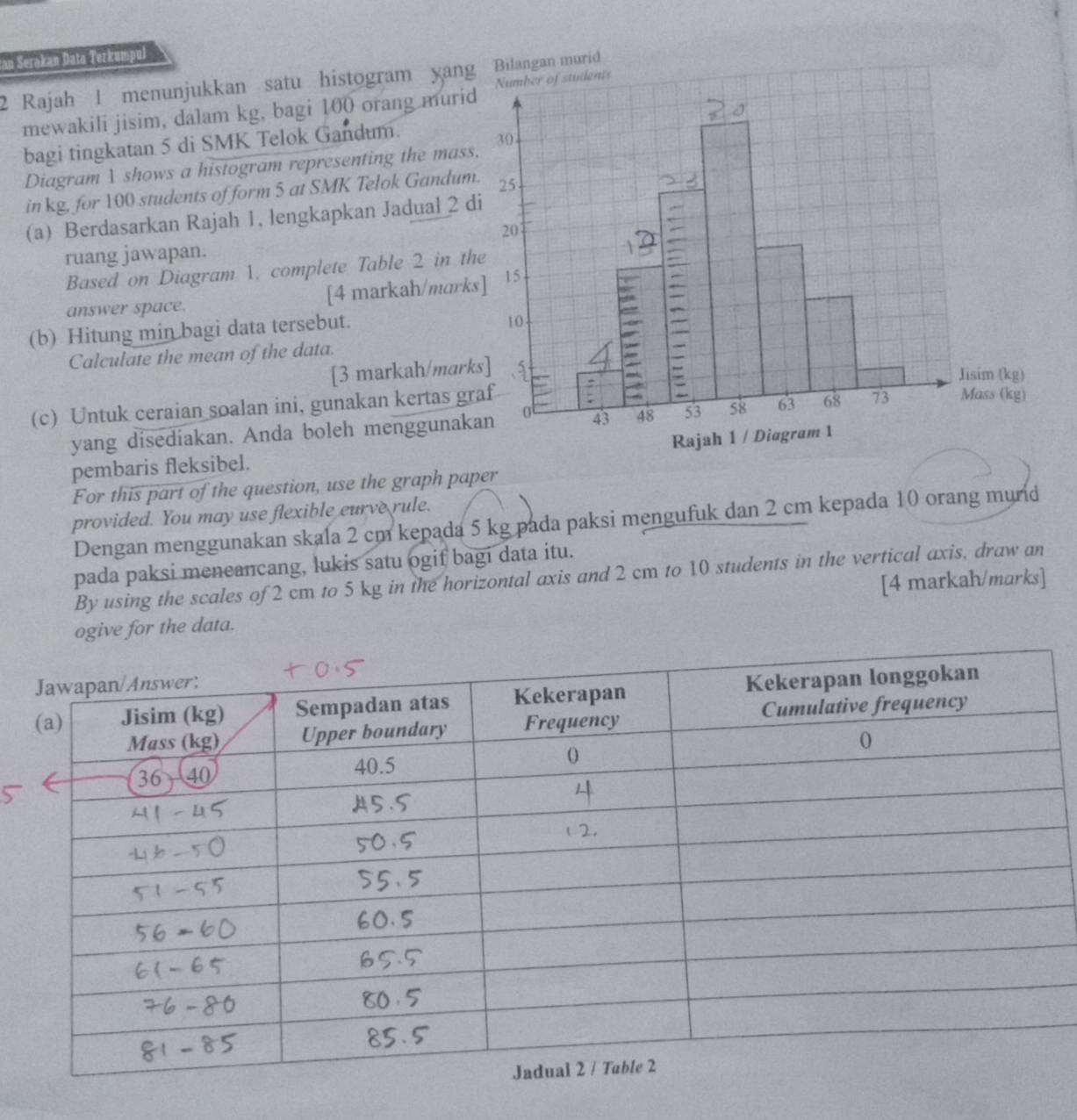 an Serakan Data Terkumpul 
2 Rajah l menunjukkan satu histogram yang 
mewakili jisim, dalam kg, bagi 100 orang murid 
bagi tingkatan 5 di SMK Telok Gandum. 
Diagram 1 shows a histogram representing the mass 
in kg, for 100 students of form 5 at SMK Telok Gandum 
(a) Berdasarkan Rajah 1, lengkapkan Jadual 2 d 
ruang jawapan. 
Based on Diagram 1. complete Table 2 in th 
answer space. [4 markah/mark 
(b) Hitung min bagi data tersebut. 
Calculate the mean of the data. 
[3 markah/mark 
(c) Untuk ceraian soalan ini, gunakan kertas gr 
yang disediakan. Anda boleh menggunak 
pembaris fleksibel. 
For this part of the question, use the graph paper 
provided. You may use flexible eurve rule. 
Dengan menggunakan skala 2 cm kepada 5 kg pada paksi mengufuk dan 2 cm kepada 10 orang murd 
pada paksi meneancang, lukis satu ogif bagi data itu. 
By using the scales of 2 cm to 5 kg in the horizontal axis and 2 cm to 10 students in the vertical axis, draw an 
[4 markah/marks] 
ogive for the data.