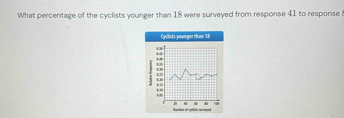 What percentage of the cyclists younger than 18 were surveyed from response 41 to response 8
Cyclists younger than 18
: 
Number of cyclists surveyed