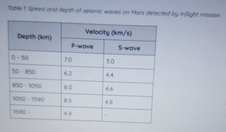 Table 1: Speed and depth of seismic waves on Mars detected by InSight mission.