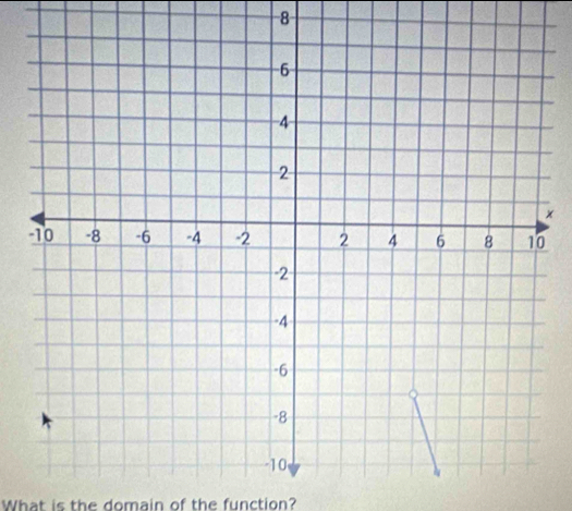 -8
× 
What is the domain of the function?