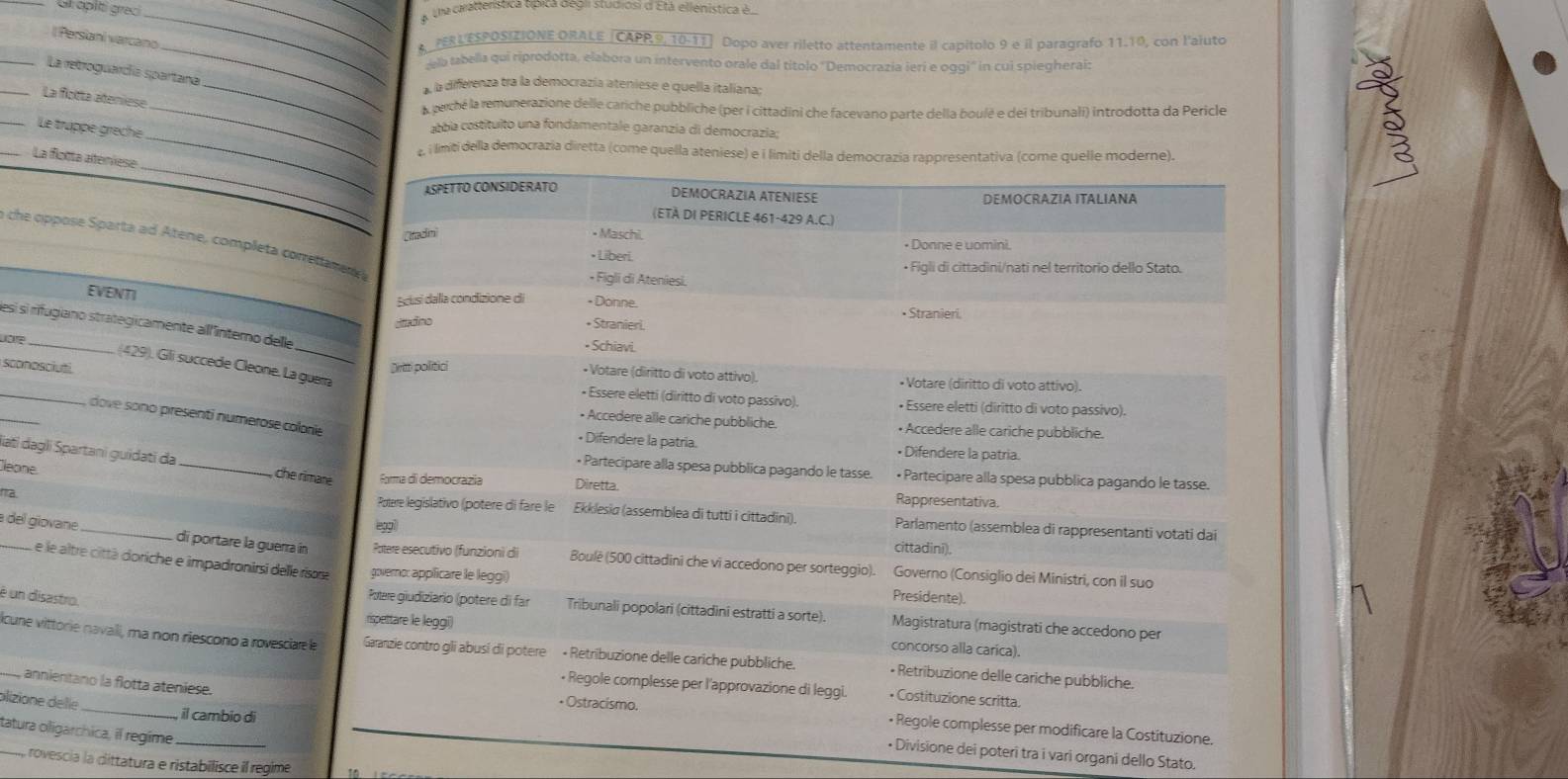 Glapiti grec 
__ 
_ A una carattenstica típica degi studiosi d'Etá ellenística é 
( Persiani varcano 
A PERLESPOSIZIONE ORALE (CAPP 9, 10-11] Dopo aver riletto attentamente il capitolo 9 e il paragrafo 11.10, con l'aiuto 
ey tabella qui riprodotta, elabora un intervento orale dal títolo ''Democrazia ieri e oggi'' in cui spiegherai: 
_La retroguardía spartana 
_ a differenza tra la democrazía ateniese e quella italiana; 
La flotta ateniese 
_ 
_ perché la remunerazione delle cariche pubbliche (per i cittadini che facevano parte della boulé e dei tribunali) introdotta da Pericle 
_ 
_Le truppe greche 
atbla costituito una fondamentale garanzia di democrazia; 
_ 
g, i limiti della democrazia diretta (come quella ateniese) 
_La flocta ateniese 
_ 
n che oppose Sparta ad Atene, completa conretta 
EVENTI 
desi si rifugiano strategicamente allintemo delle 
vore_ 
_ 
(429). Gili succède Cleone. La guerra 
sconosciuti 
_ 
dove sono presenti numerose colorie 
liati dagli Spartani guidati da_ che rimane 
eone. 
na 
_a del giovane_ di portare la guerra in 
e le aître città doriche e impadronirsi delle risorse 
é un disastro. 
lcune vittorie navali, ma non riescono a rovesciare e 
, annientano la flotta ateniese. 
plizione delle_ 
, il cambio di 
tatura oligarchica, il regime_ 
sione dei poteri tra i vari organi dello Stato. 
_ rovescía la dittatura e ristabilisce il regime