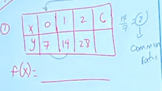  14/7 =2
① 
common 
saho
f(x)=_  _