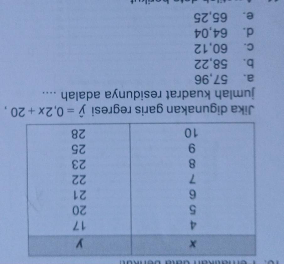 jumlah kuadrat residunya adalah ....
a. 57,96
b. 58,22
c. 60,12
d. 64,04
e. 65,25