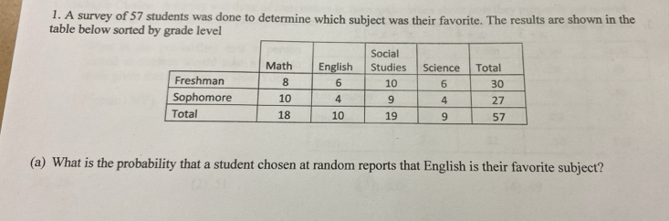 A survey of 57 students was done to determine which subject was their favorite. The results are shown in the 
table below sorted by grade level 
(a) What is the probability that a student chosen at random reports that English is their favorite subject?