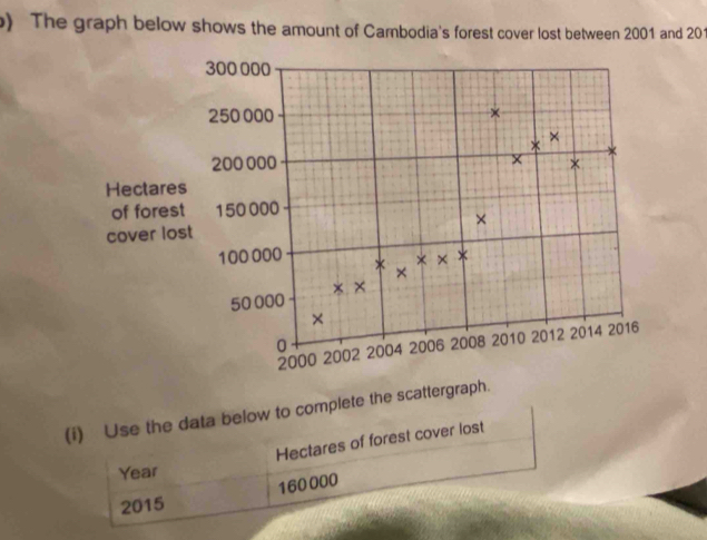 ) The graph below shows the amount of Cambodia's forest cover lost between 2001 and 201
300 000
250 000 × 
× 
*
200 000 × × 
Hectares 
of forest 150 000
cover lost ×
100 000
* × * 
×
50 000 × × 
×
0 2002 2004 2006 2008 20 10 20 12 2014 2016
2000
(i) Use the data below to complete the scattergraph. 
Hectares of forest cover lost
Year
160000
2015