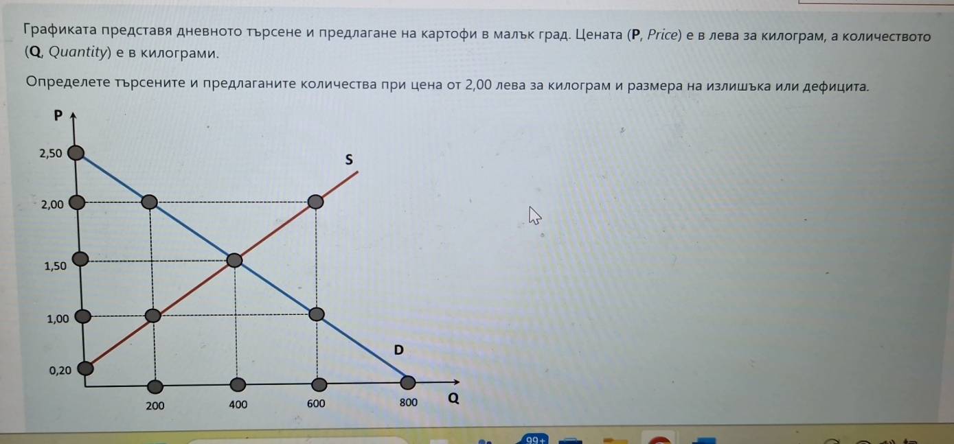 Γраφикаτа πредставя дневноΤо тьрсене и πредлагане на карτοφи в мальк граде Цената (Ρ, Ρгίсе) е влева за килограм, а количествоΤо 
(Q, Qиаntίtу) е в килограми. 
Определете тьрсените и предлаганите количества при цена от 2,ОО лева за килограм и размера на излишька или деφицита.