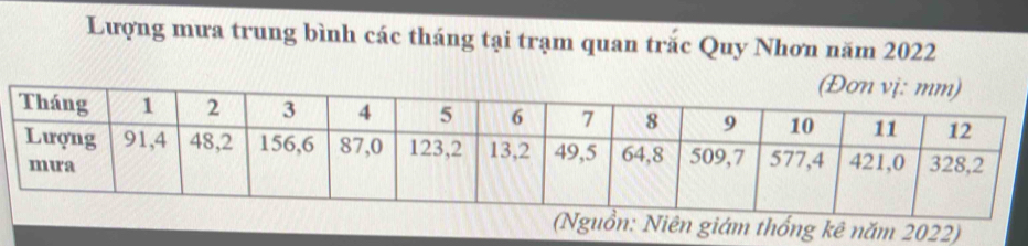 Lượng mưa trung bình các tháng tại trạm quan trắc Quy Nhơn năm 2022
(Nguồn: Niên giám thống kê năm 2022)