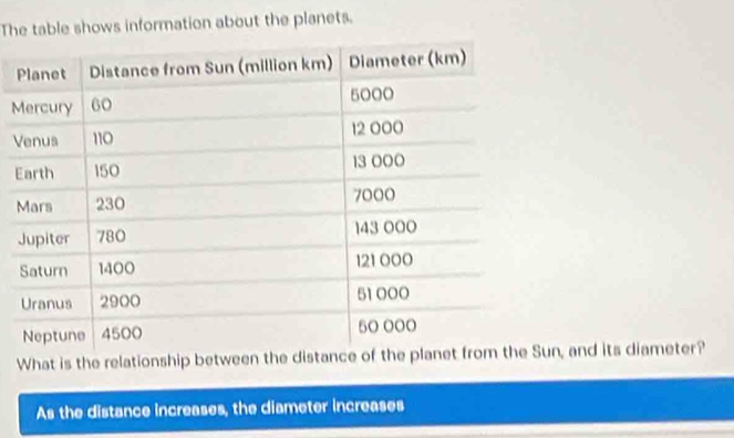 The table shows information about the planets.
M
V 
E 
What is the relationship between the n, and its diameter? 
As the distance increases, the diameter increases