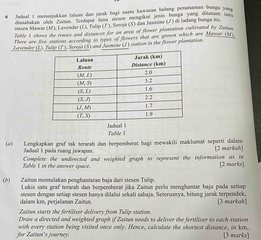 Jadual 1 menunjukkan laluan dan jarak bagi suatu kawasan ladang penanaman bunga yang
diusahakan oleh Zaitun. Terdapat lima stesen mengikut jenis bunga yang ditanam iaitu
stesen Mawar (M), Lavender (L), Tulip (T ), Seroja (S) dan Jasmine (J) di ladang bunga itu.
Table 1 shows the routes and distances for an area of flower plantation cultivated by Zaitun.
There are five stations according to types of flowers that are grown which are Mawar_(M),
Lavender (L), Tulip (T ), Seroja (S) and Jasmine (J ) station in the flower plantation.
Jadual 1
Table 1
(@) Lengkapkan graf tak terarah dan berpemberat bagi mewakili maklumat seperti dalam
Jadual 1 pada ruang jawapan. [2 markah]
Complete the undirected and weighted graph to represent the information as in
Table 1 in the answer space. [2 marks]
(b) Zaitun memulakan penghantaran baja dari stesen Tulip.
Lukis satu graf terarah dan berpemberat jika Zaitun perlu menghantar baja pada setiap
stesen dengan setiap stesen hanya dilalui sekali sahaja. Seterusnya, hitung jarak terpendek,
dalam km, perjalanan Zaitun. [3 markah]
Zaitun starts the fertiliser delivery from Tulip station.
Draw a directed and weighted graph if Zaitun needs to deliver the fertiliser to each station
with every station being visited once only. Hence, calculate the shortest distance, in km,
for Zaitun’s journey. [3 marks]