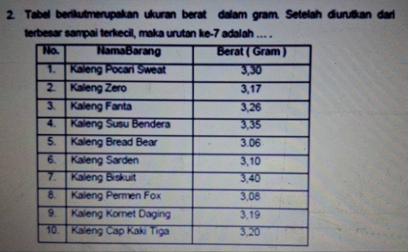 Tabel berikutmerupakan ukuran berat dalam gram. Setelah diurutkan dari 
terbesar sampai terkecil, maka urutan ke-7 adalah ... .