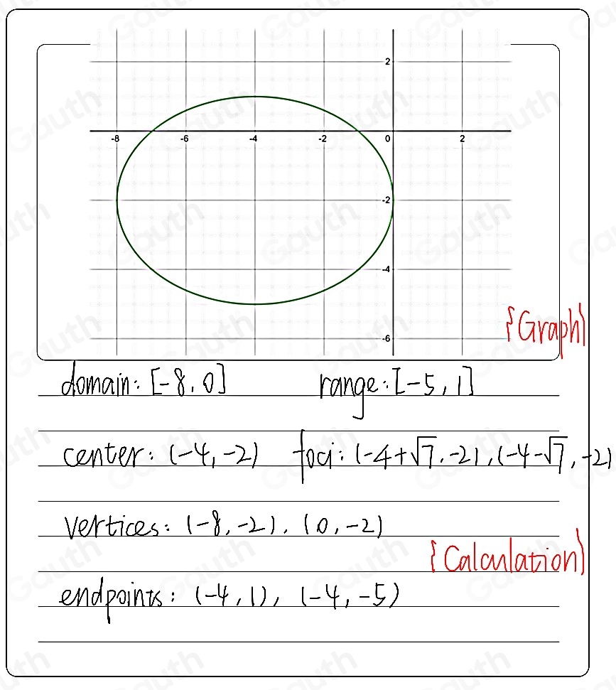 h 
domain: [-8,0] [-5,1]
range. 
center: (-4,-2) fau (-4+sqrt(7),-21,(-4-sqrt(7),-2)
vertices : (-8,-2), (0,-2)
Caloulation 
endpoints: (-4,1), (-4,-5)